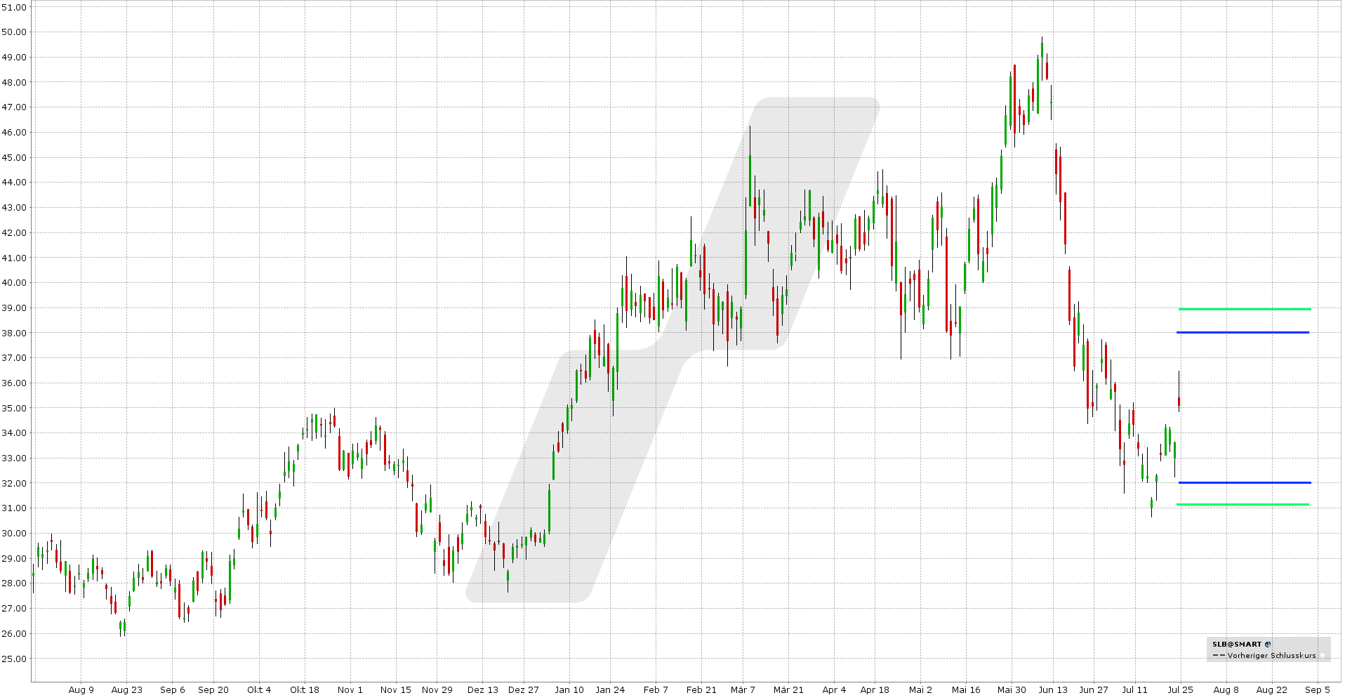 127 - Trade Ideen Iron Condors - SLB