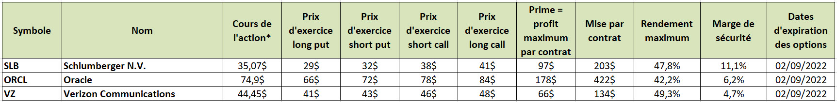 127 - Trade Ideen Iron Condors - tableau excel