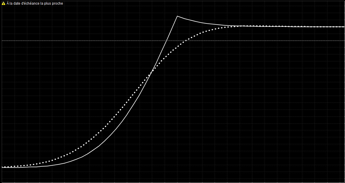 diagonal options – diagonal spread - profil call diagonal classique