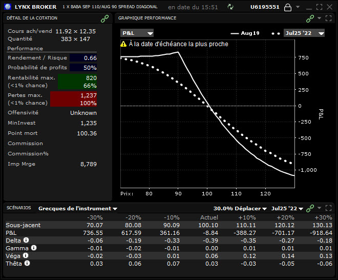 diagonal options – diagonal spread - profil put diagonal BABA diagonal options – diagonal spread - profil put diagonal BABA