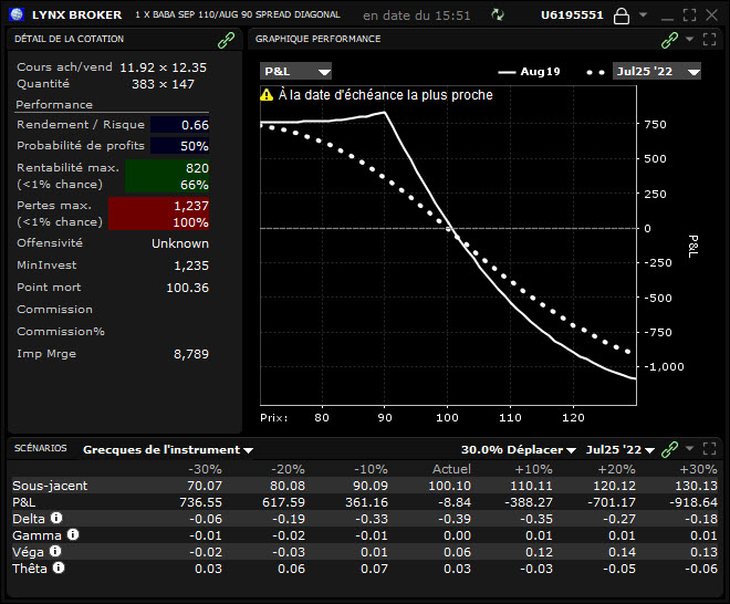 diagonal options – diagonal spread - profil put diagonal BABA