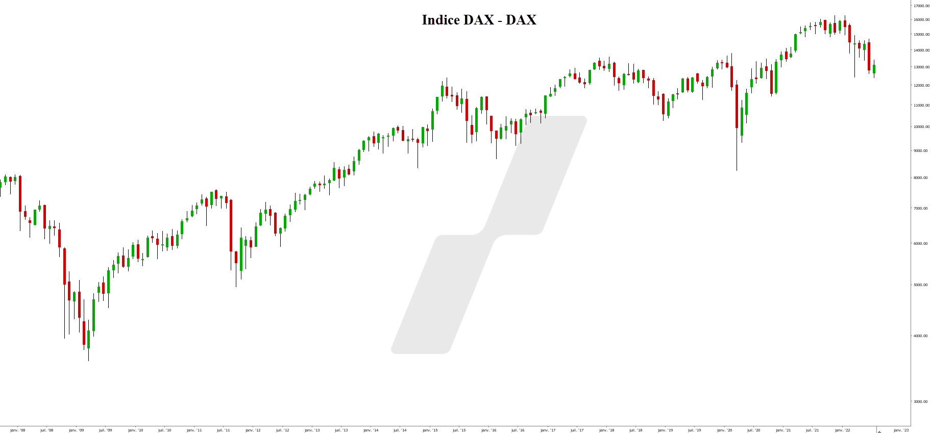 meilleures actions allemandes - graphique DAX