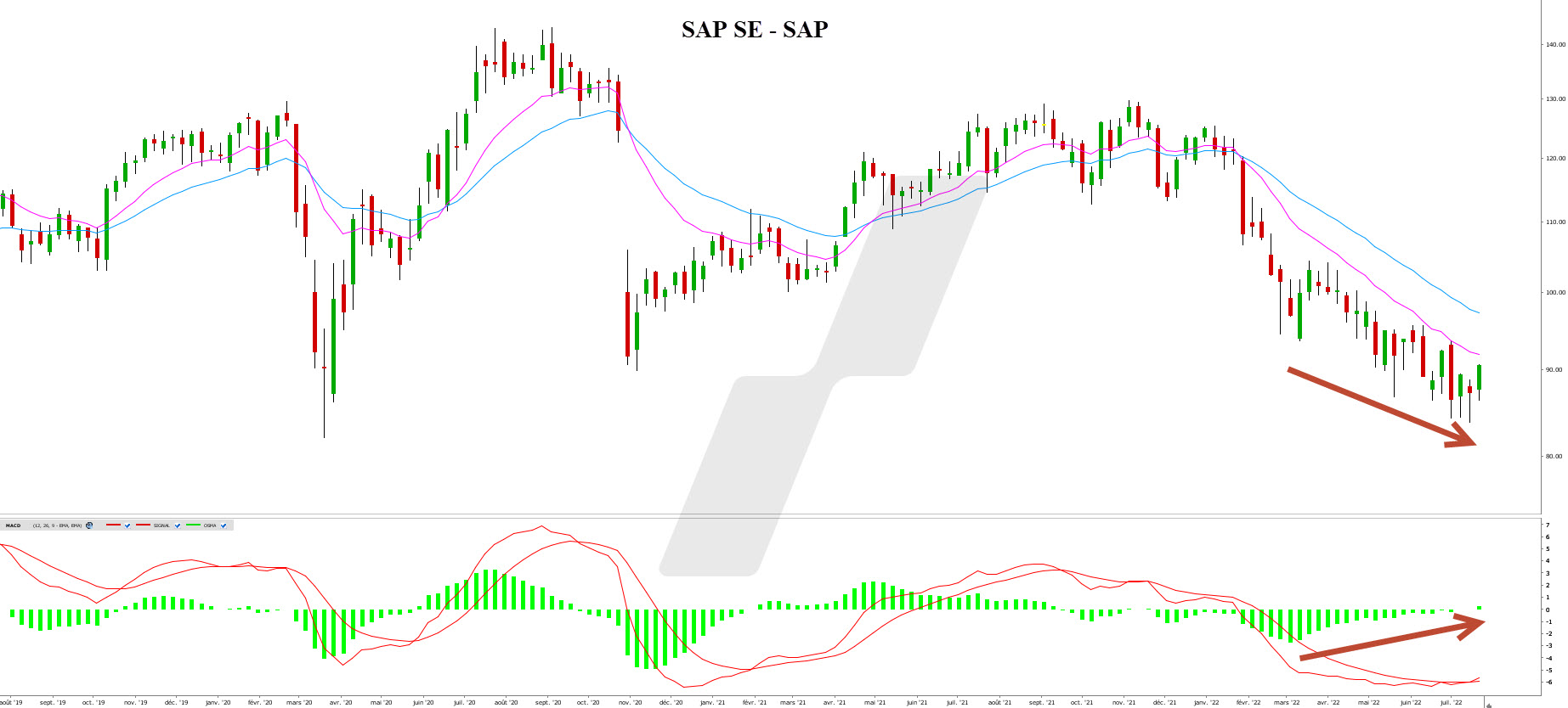 meilleures actions allemandes graphiques SAP meilleures actions allemandes - graphique SAP