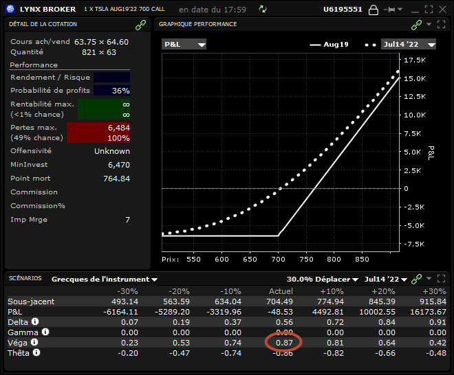 véga – vega bourse - profil long call avec véga