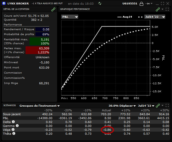 véga – vega bourse - profil short put avec véga