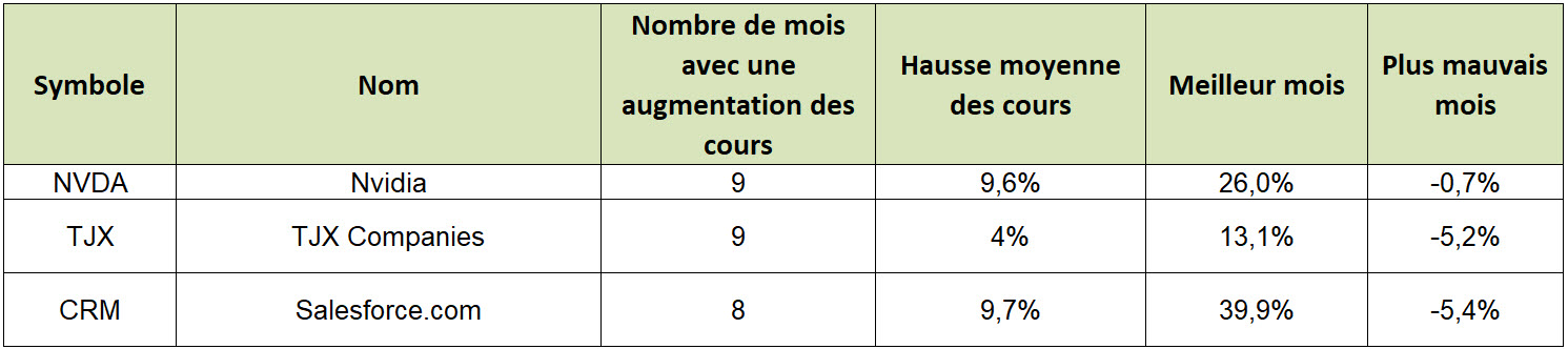 129 - Actions du mois - tableau excel