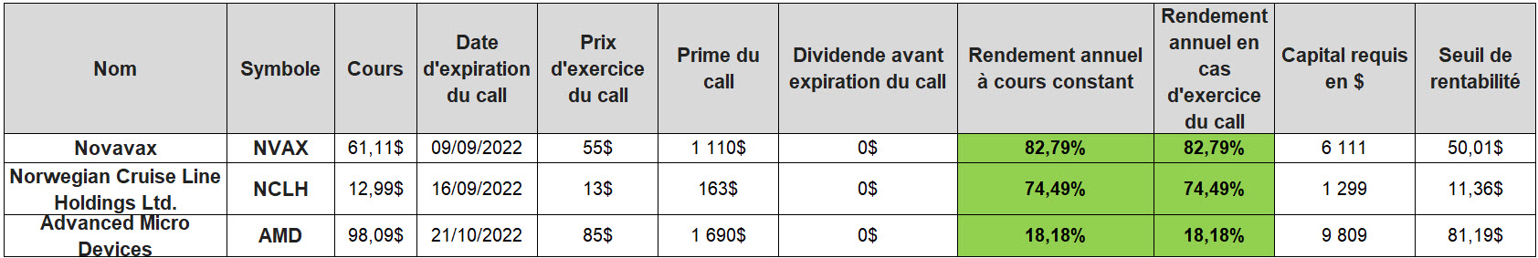 130 - Best covered calls - liste candidats