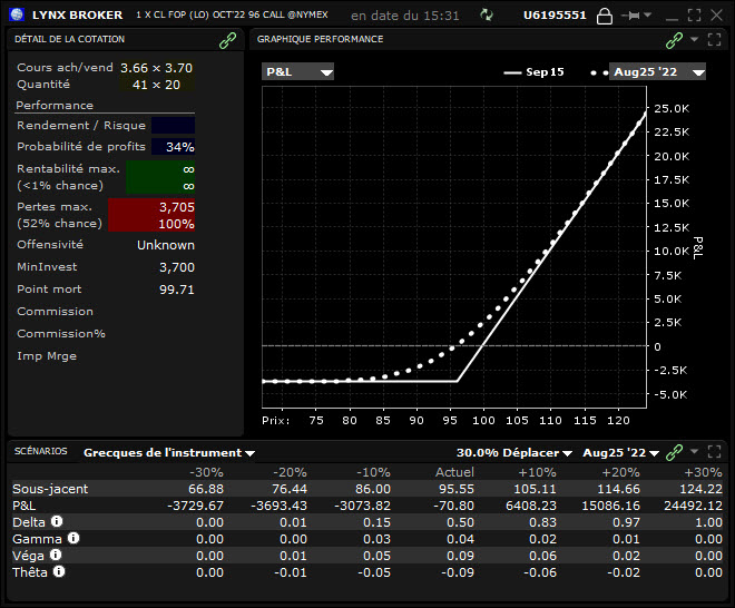 future option - futures options - profil call pétrole brut