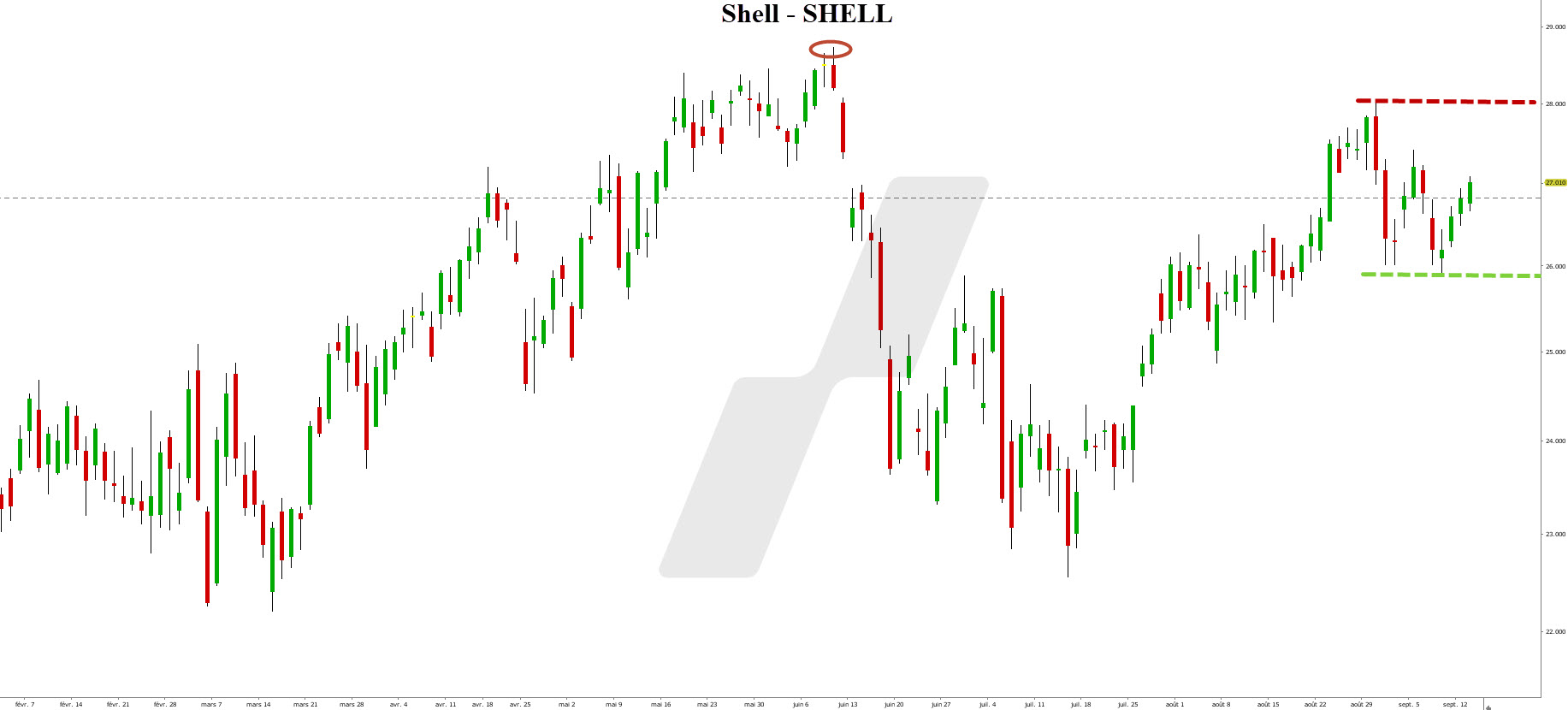 cours action shell - shell cours de l'action - graphique Shell