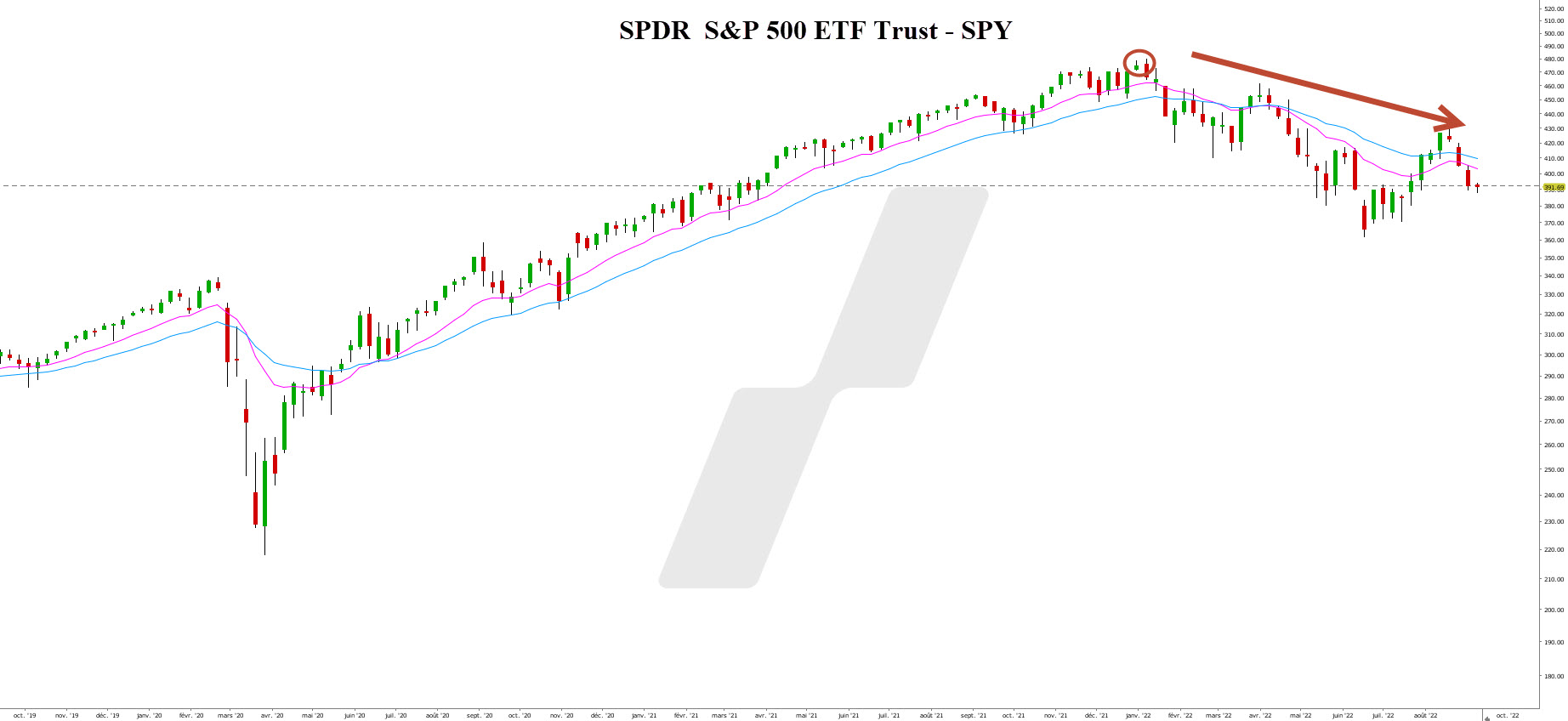 indicateur avancé – leading indicators - graphique SPY