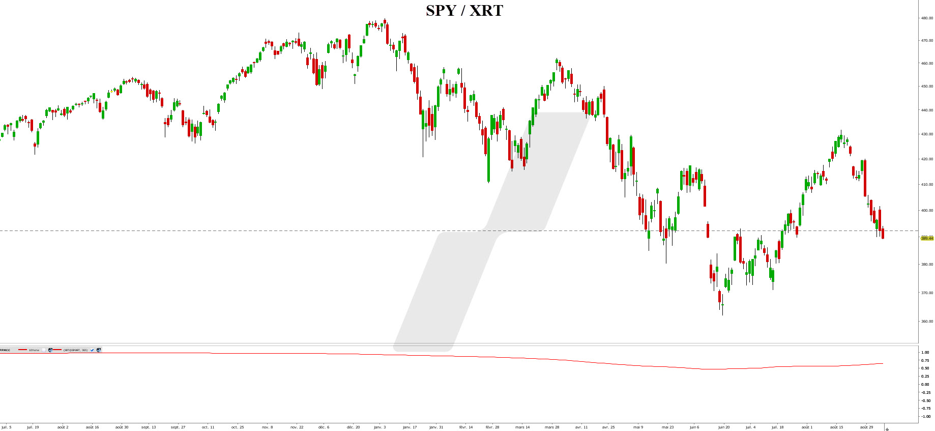 indicateur avancé – leading indicators - SPY vs XRT