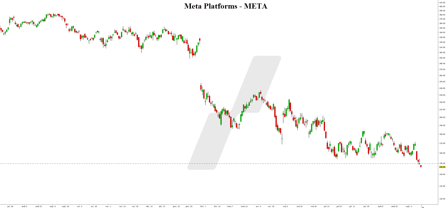 taux d'intérêt - 200922 - graphique Meta Platforms