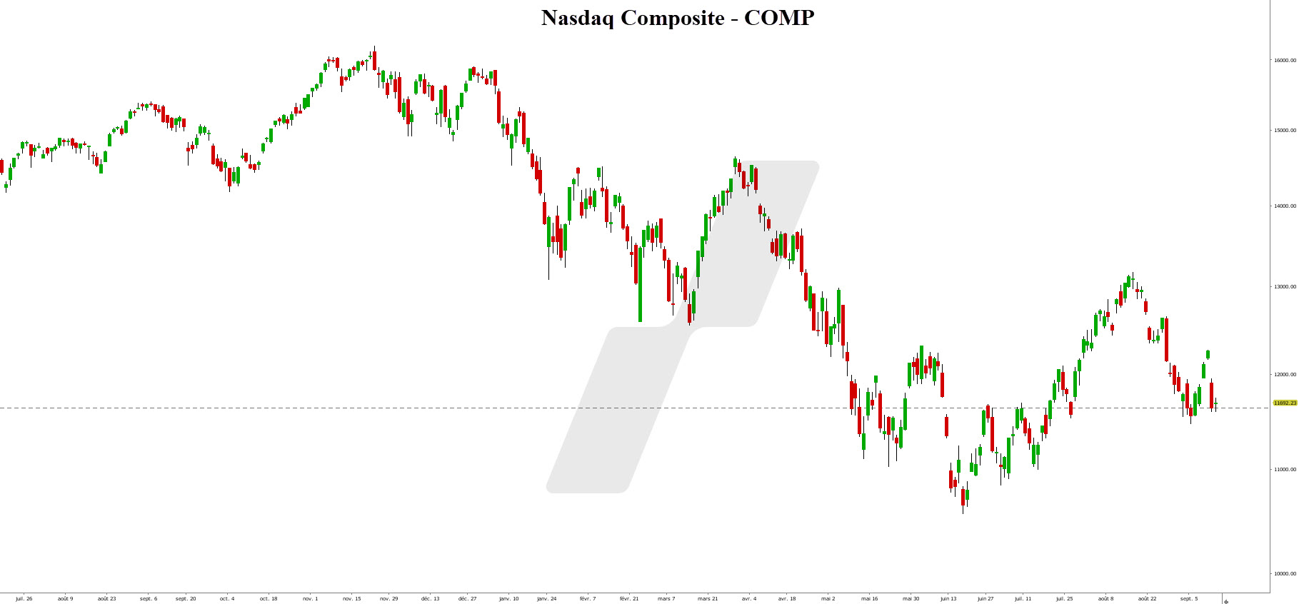 taux d'intérêt -200922- graphique Nasdaq Composite