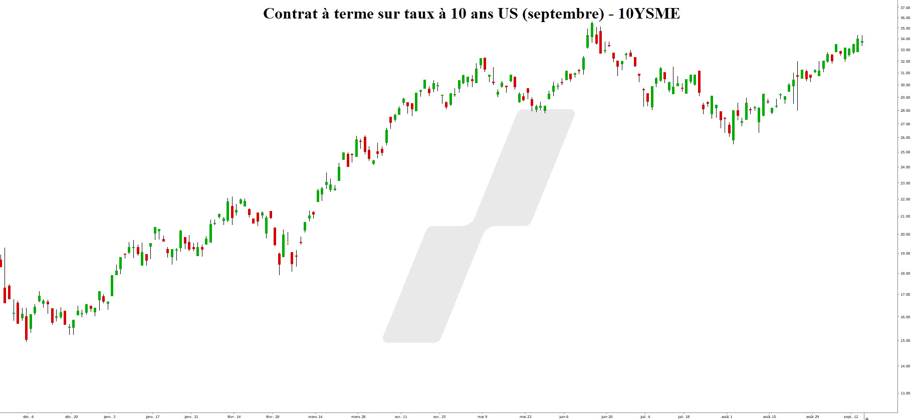 taux d'intérêt - 200922 - graphique taux à 10 ans US