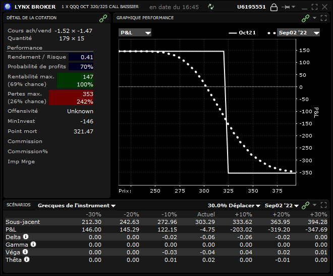 trading options - investissement options - profil short call spread QQQ