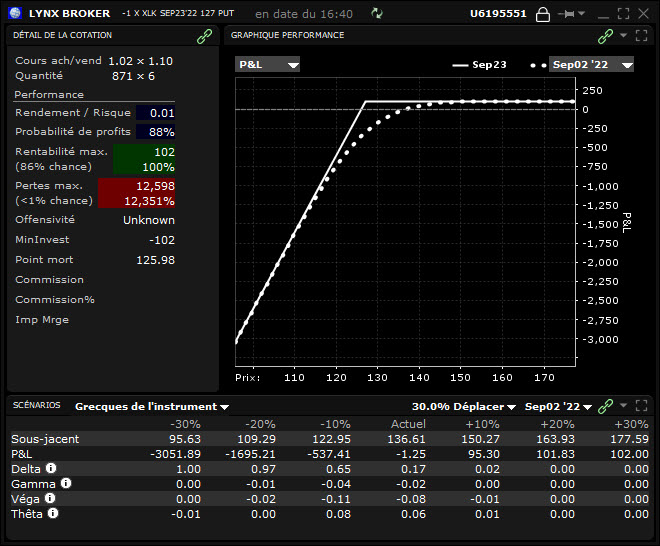 trading options - investissement options - profil short put crédit 100 $