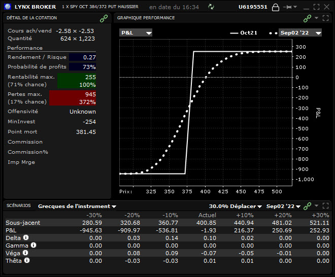 trading options - investissement options - profil short put spread SPY deltas 30x20