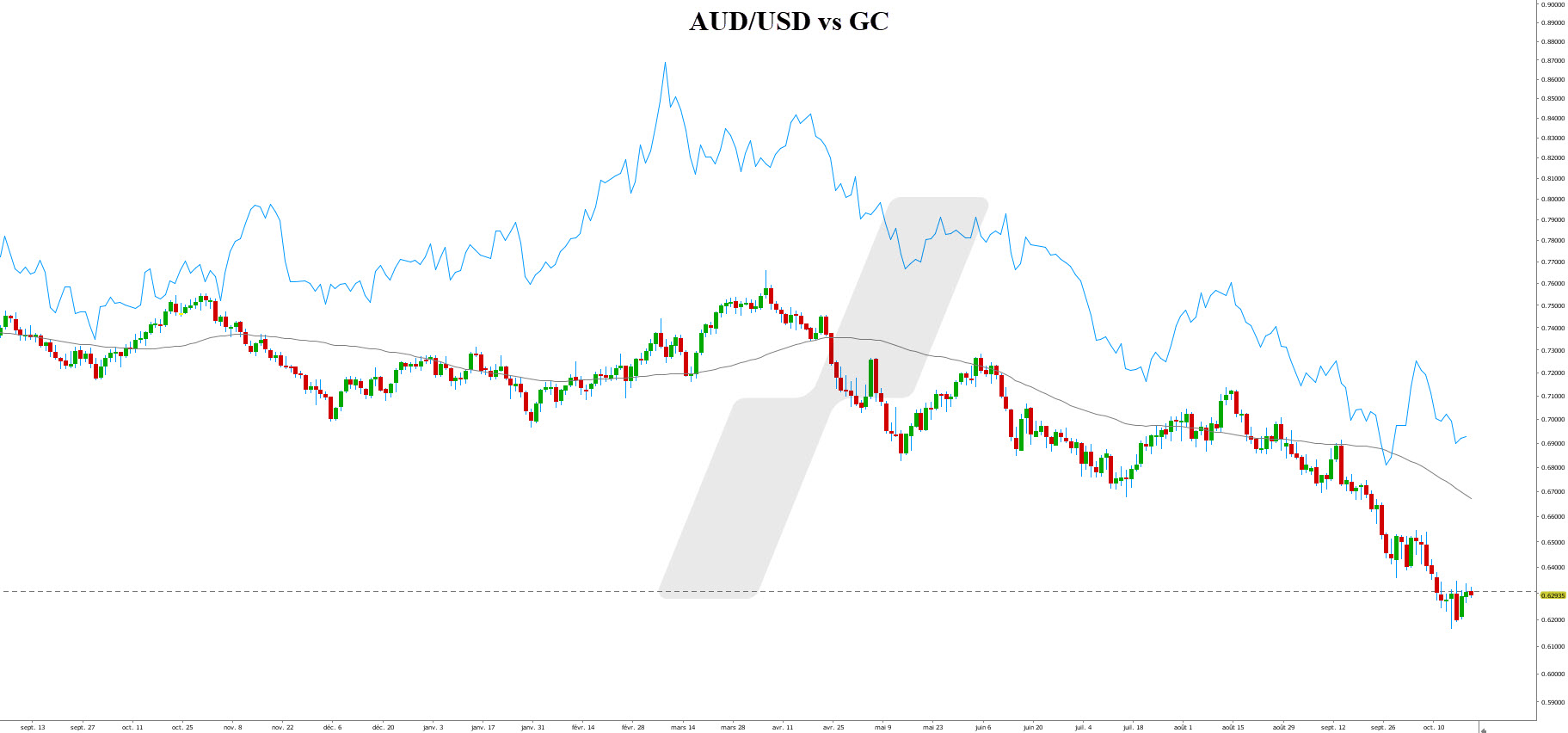 paires - corrélation - AUDUSD vs GC paires - corrélation - AUDUSD vs GC