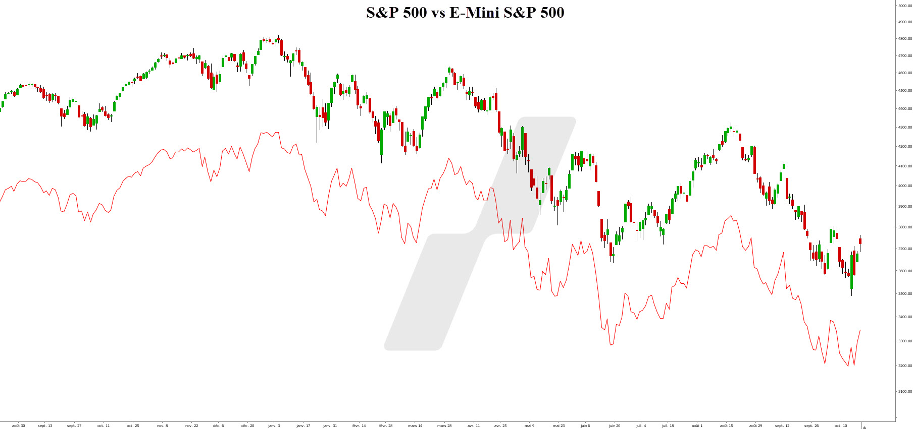paires - corrélation - S&P 500 vs E-Mini S&P 500 paires - corrélation - S&P 500 vs E-Mini S&P 500