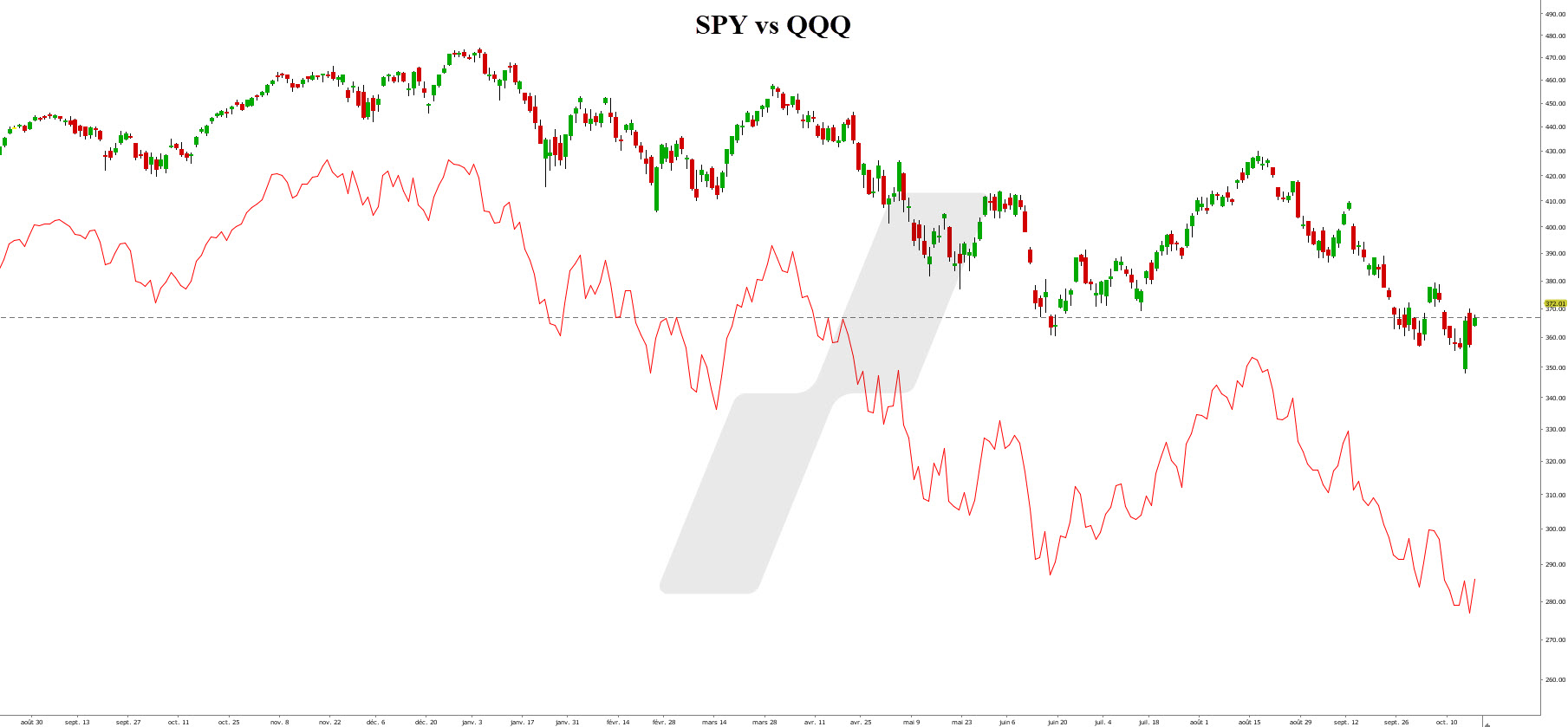 paires - corrélation - SPY vs QQQ paires - corrélation - SPY vs QQQ