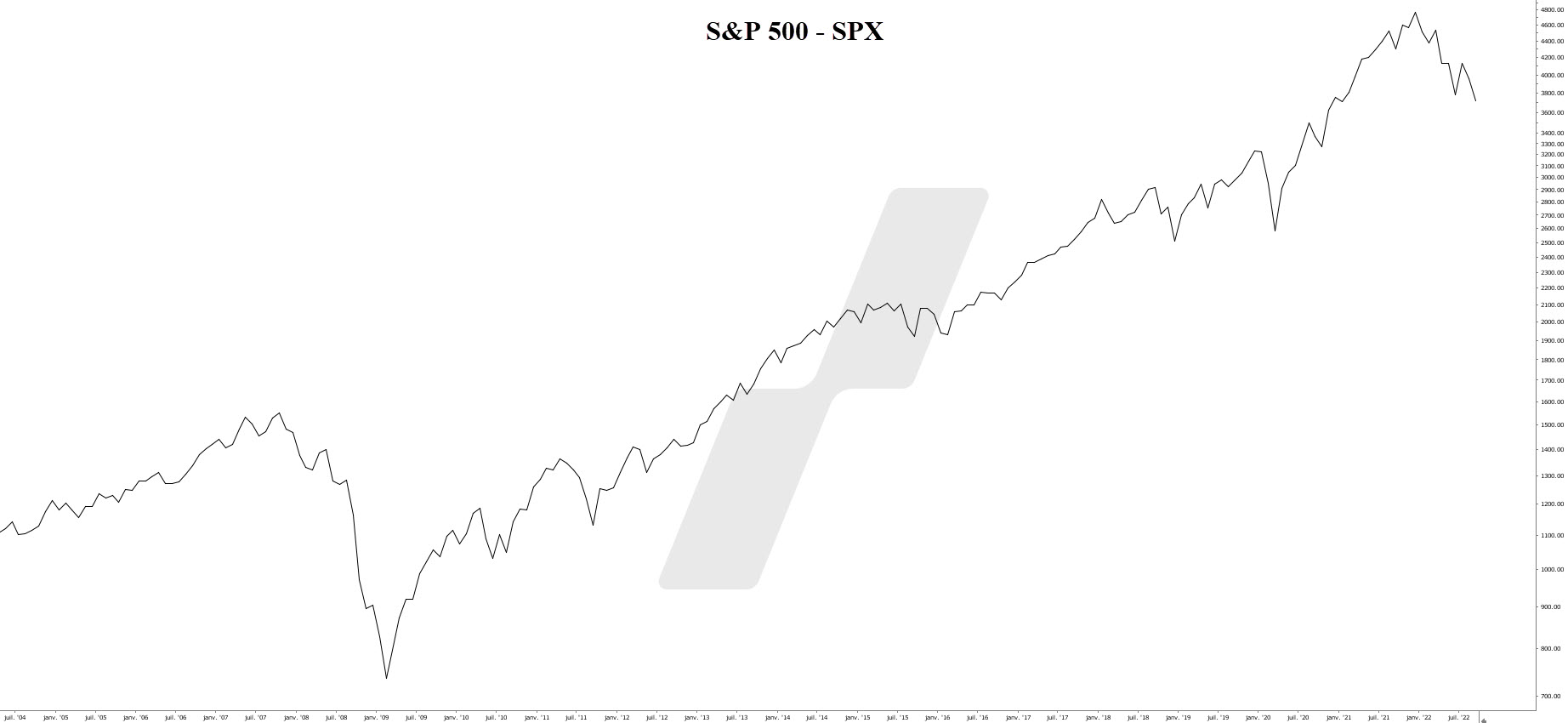 seuil rentabilité - break even - graphique S&P 500