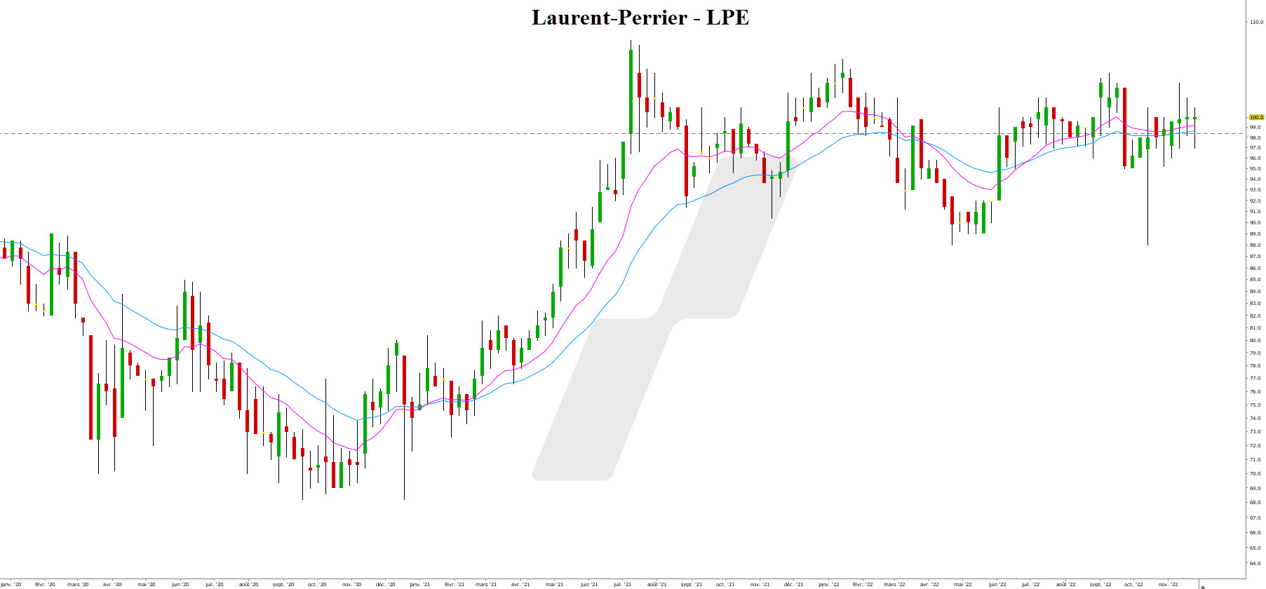 graphique LPE action 251122
