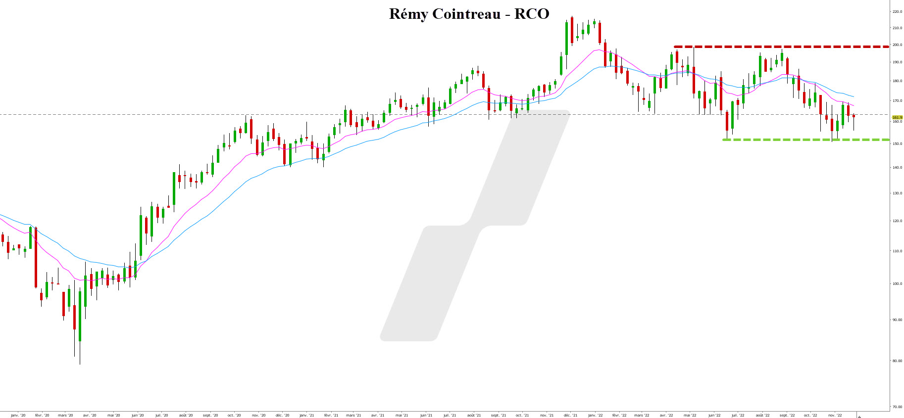 Cours de l'action RCO 241122