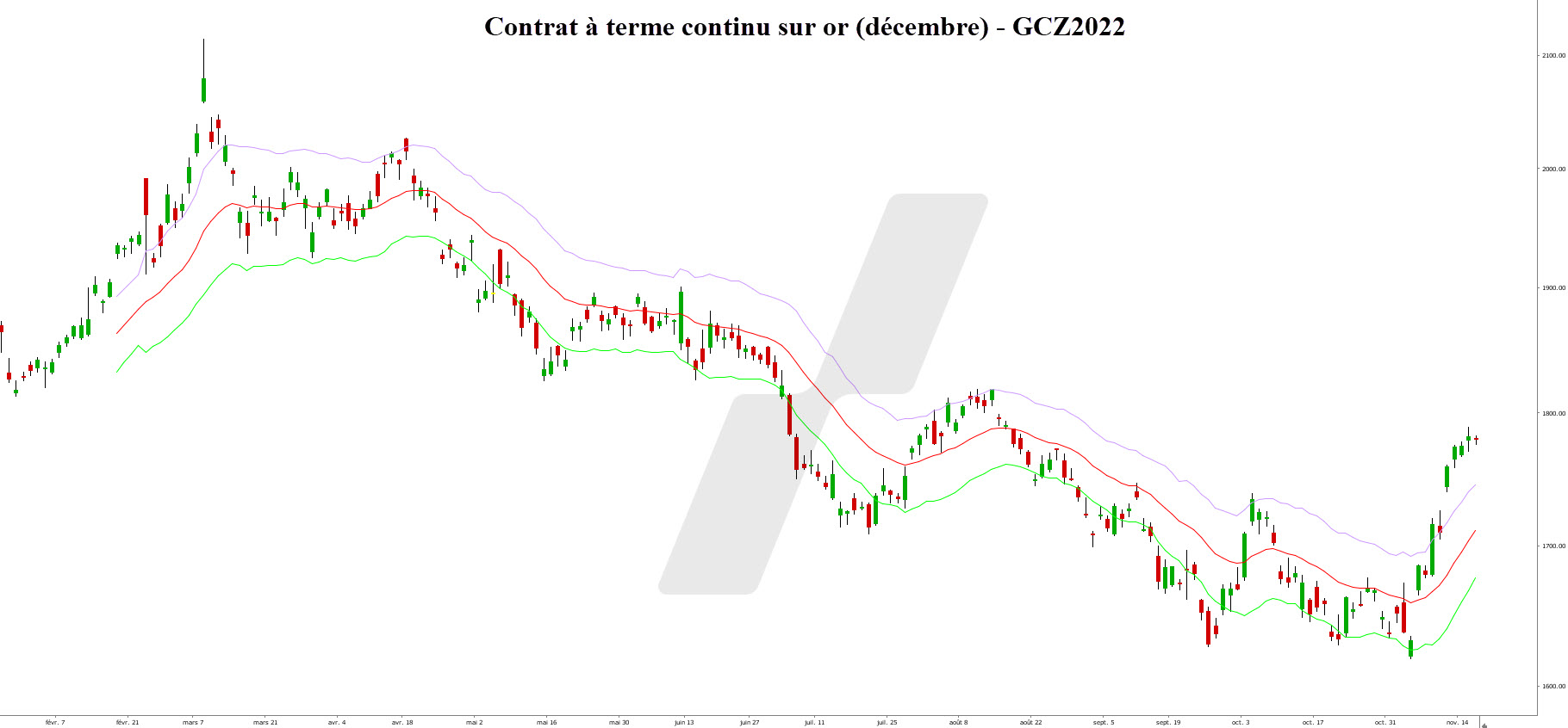 keltner bands - bandes de keltner - graphique avec breakout