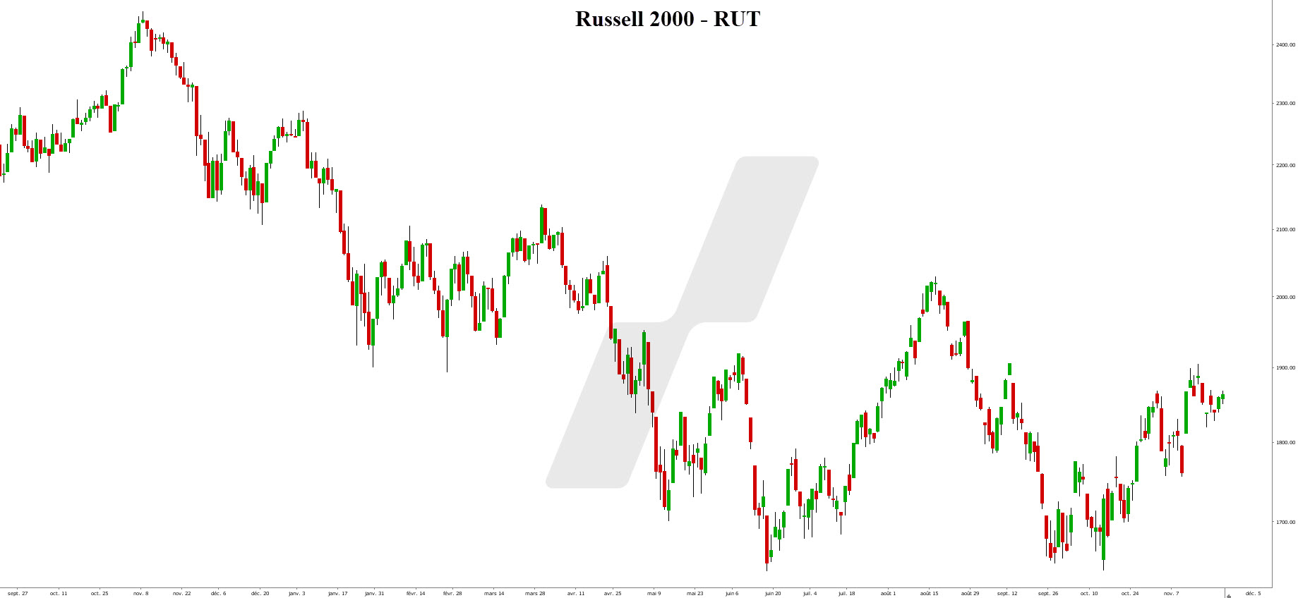 market cap - capitalisation boursière - Russell 2000 market cap - capitalisation boursière - Russell 2000