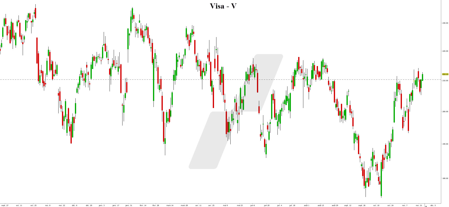 market cap - capitalisation boursière - Visa