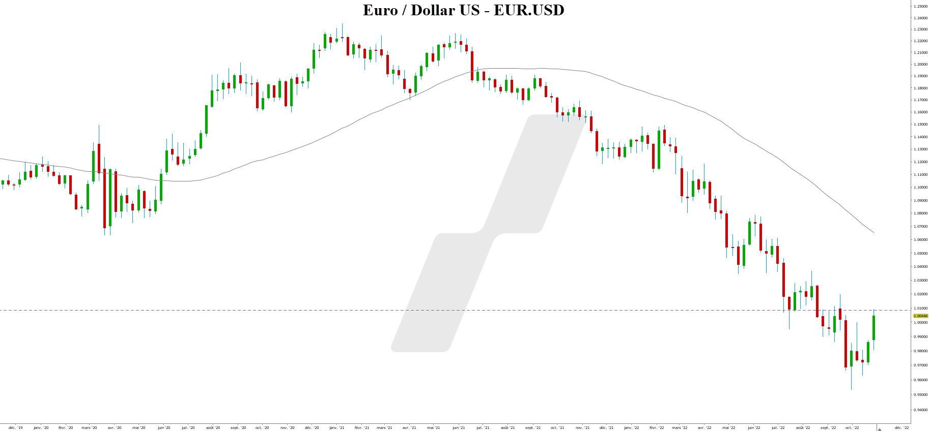 unité de temps - unité de temps bourse – graphique EURUSD