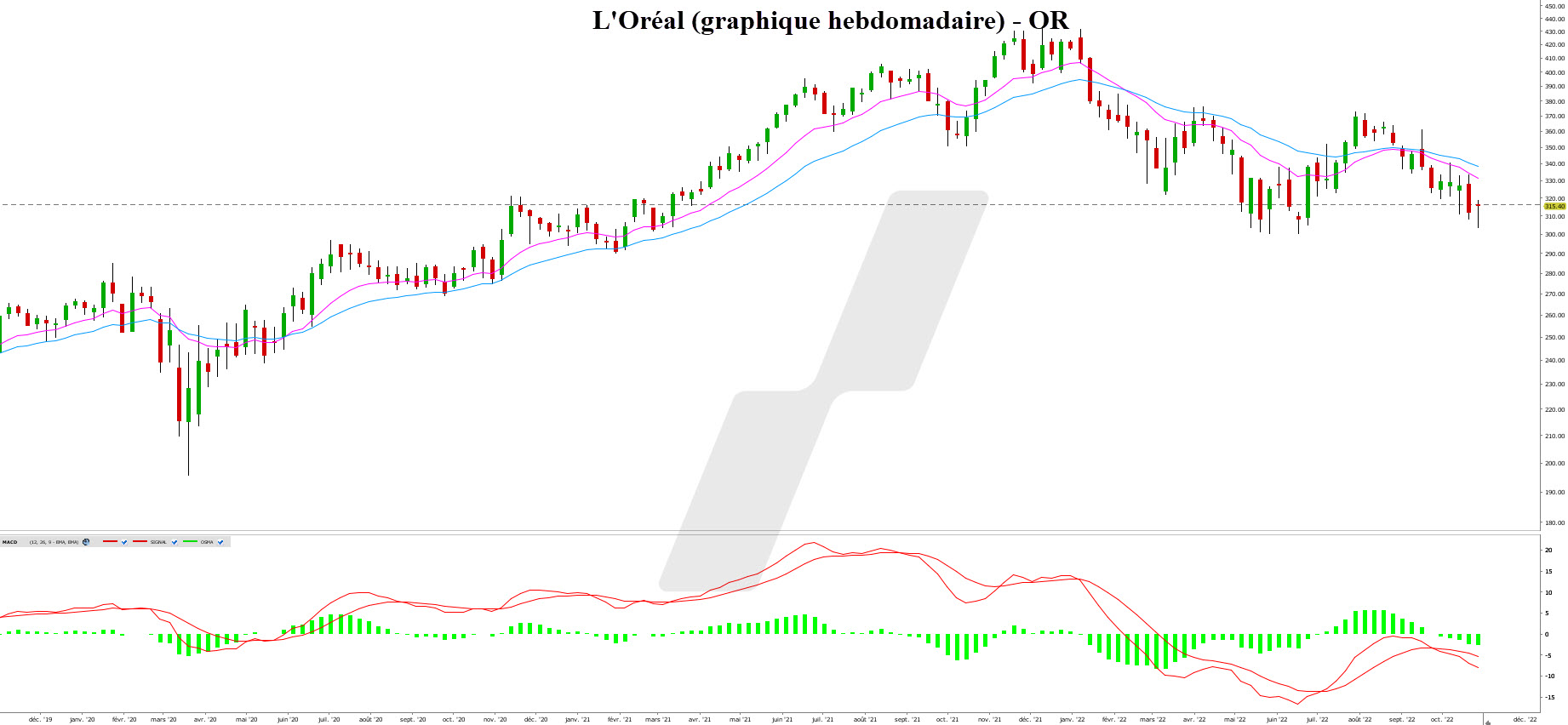 unité de temps - unité de temps bourse – L'Oréal hebdomadaire