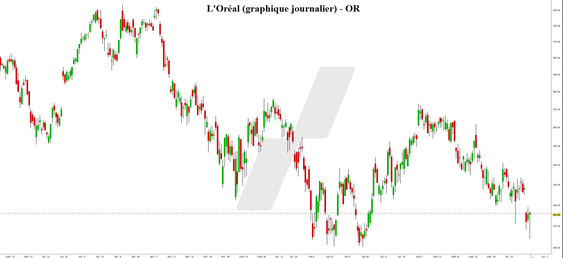 unité de temps - unité de temps bourse – L'Oréal journalier