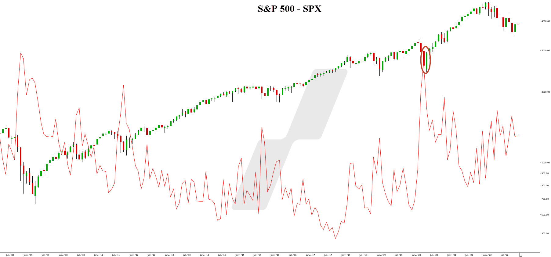 signe avant-coureur d'un sell-off - S&P 500 graph
