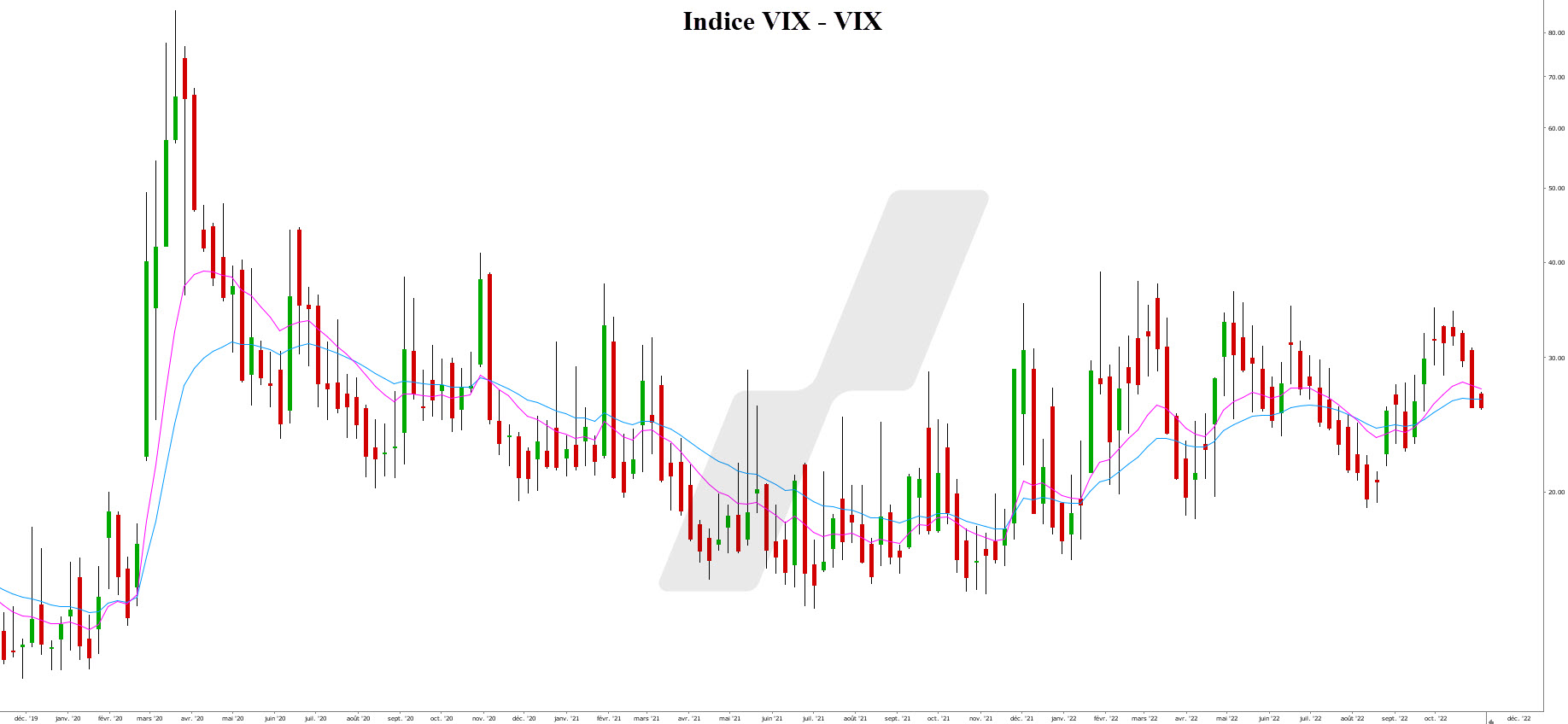 VIX futures - VIX contango - graphique VIX