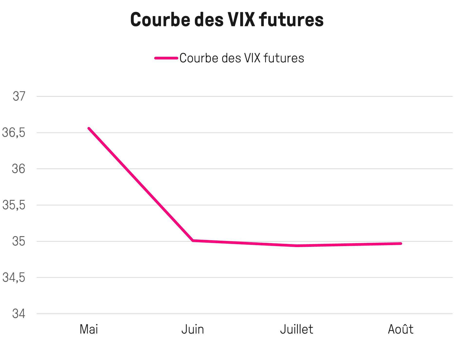 VIX futures - VIX contango - VIX futures en backwardion
