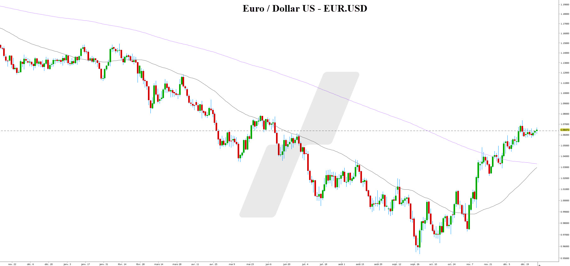 cours euro dollar - euro dollar prevision - analyse technique euro dollar - graphique EURUSD