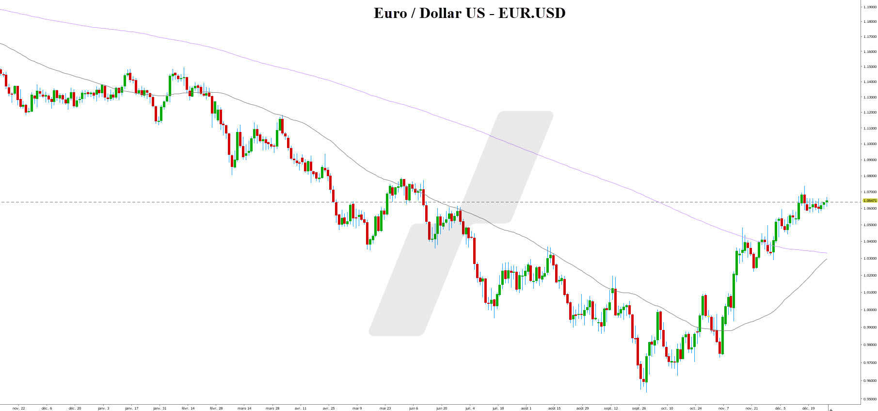 cours euro dollar - euro dollar prevision - analyse technique euro dollar - graphique EURUSD cours euro dollar - euro dollar prevision - analyse technique euro dollar - graphique EURUSD