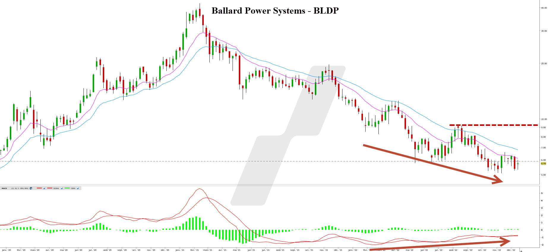 Graphique Ballard Power - Investir dans le domaine de l’hydrogène et des piles à combustible hydrogène - Investir dans l'hydrogène - graphique Ballard Power