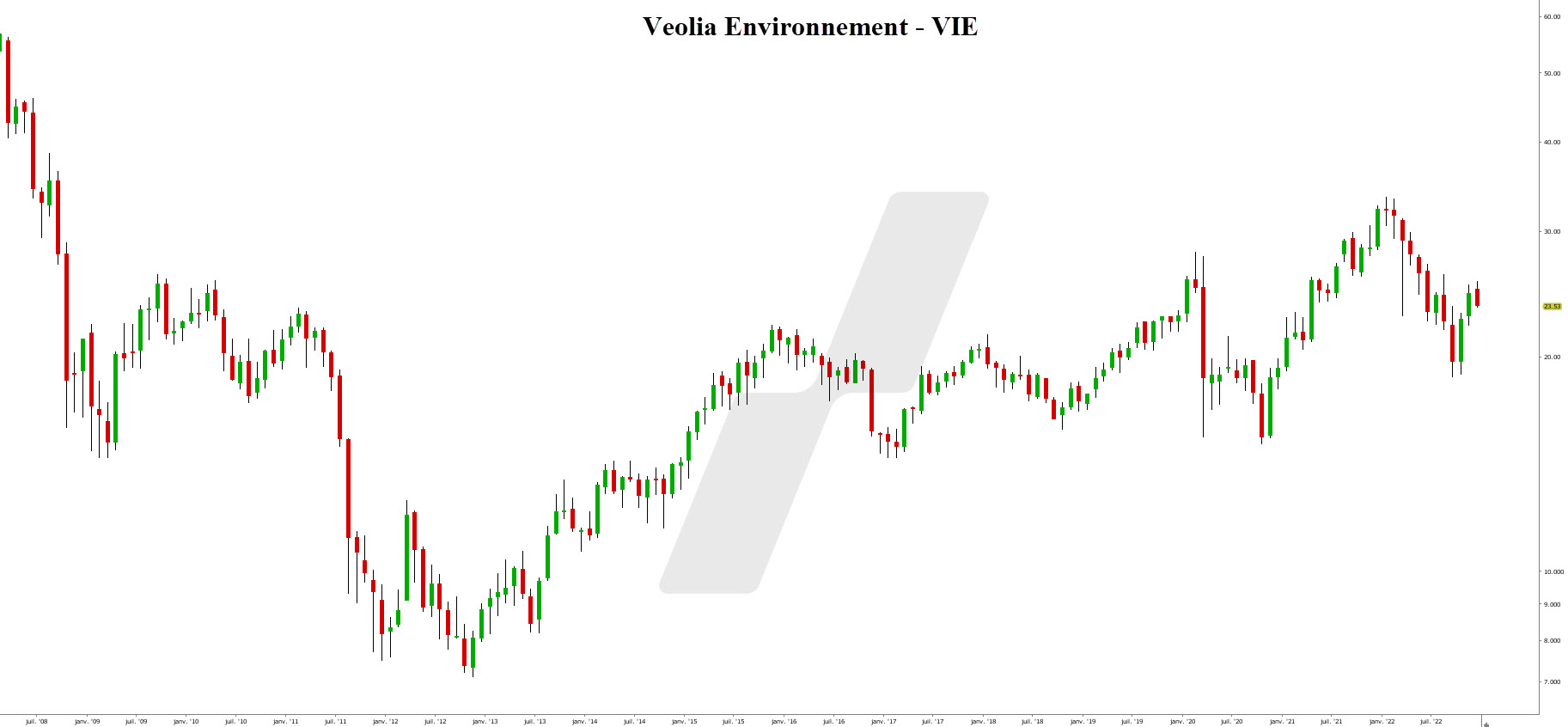 investir dans l'eau - comment investir dans l'eau - graphique Veolia