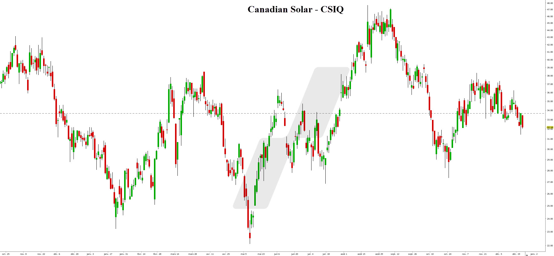 investir dans l'énergie solaire - action énergie solaire - graphique Canadian Solar