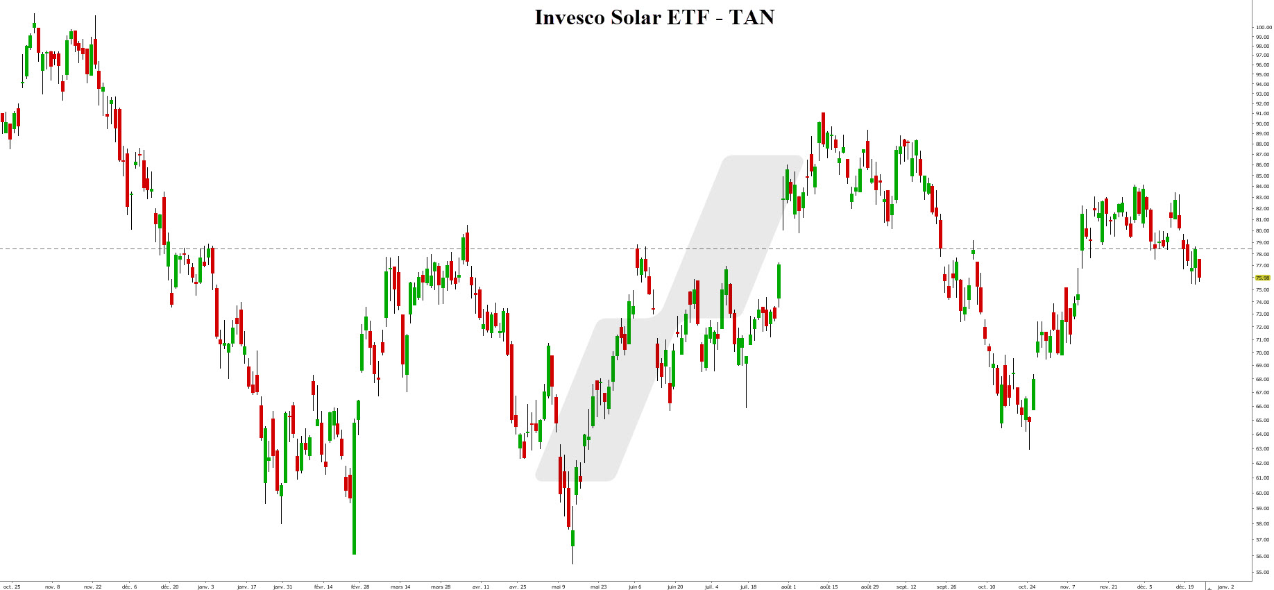 investir dans l'énergie solaire - action énergie solaire - graphique Invesco Solar