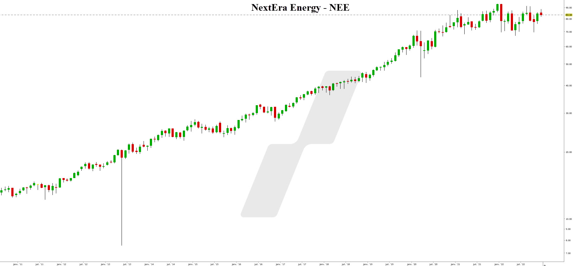 investir energie renouvelable - actions développement durable - graphique NextEra
