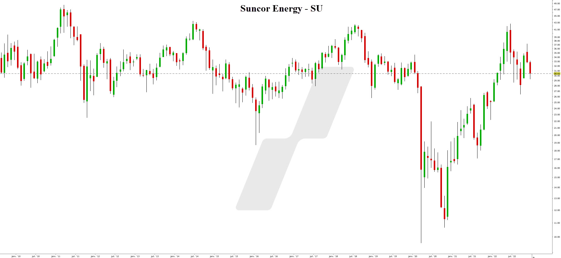 investir energie renouvelable - actions développement durable - graphique Suncor Energy