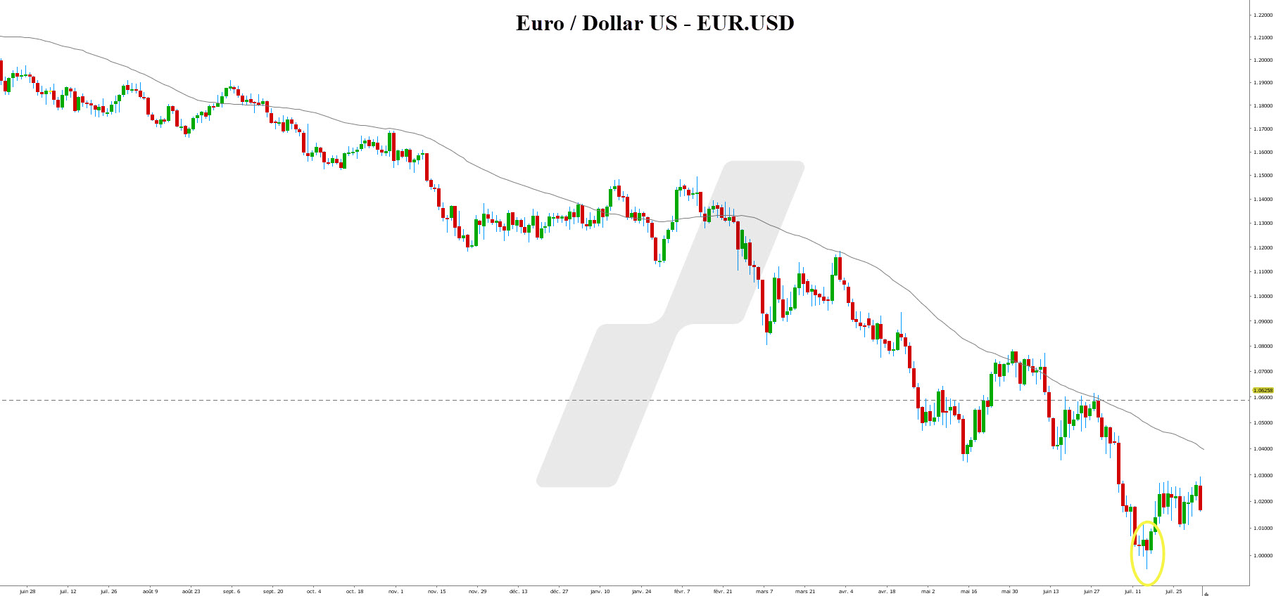 kangaroo tail - queue de kangourou - graphique EURUSD