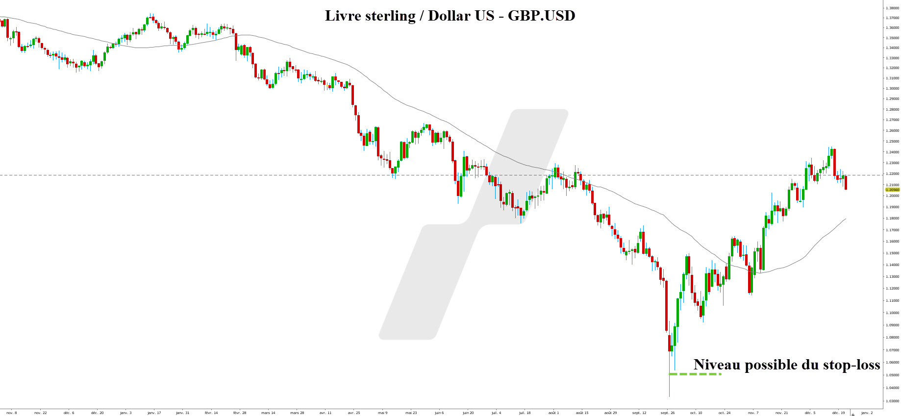 Rounding bottom kangaroo tail - queue de kangourou - graphique GBPUSD