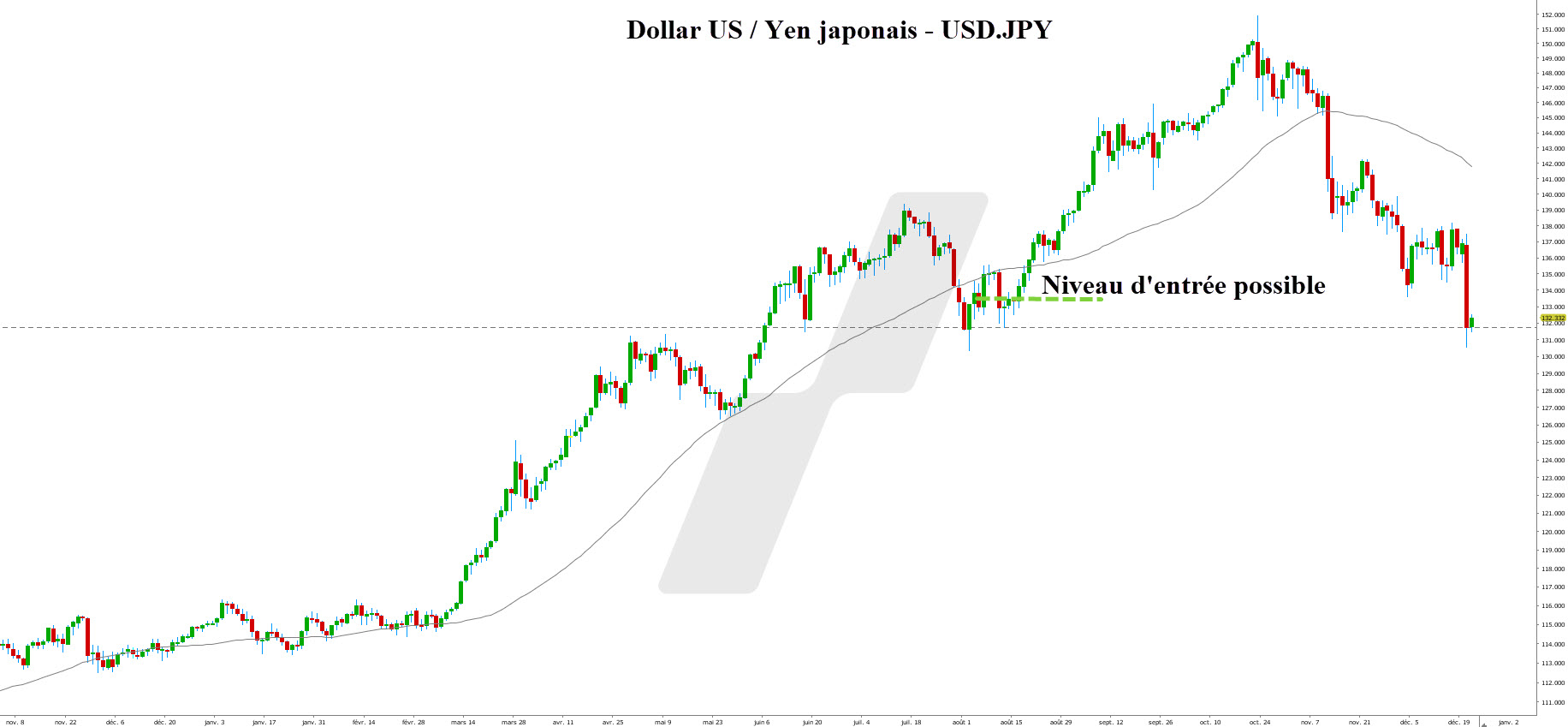Double bottoms kangaroo tail - queue de kangourou - graphique USDJPY