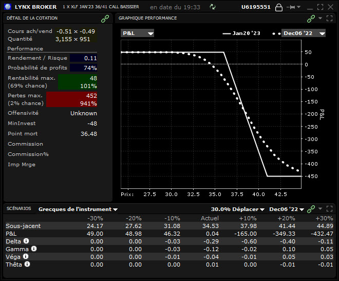 les options finance - les options en bourse - profil short call spread XLF