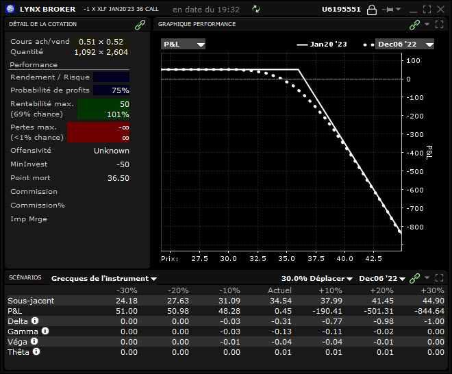 les options finance - les options en bourse - profil short call XLF