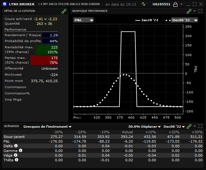 les options finance - les options en bourse - profil short iron condor SPY